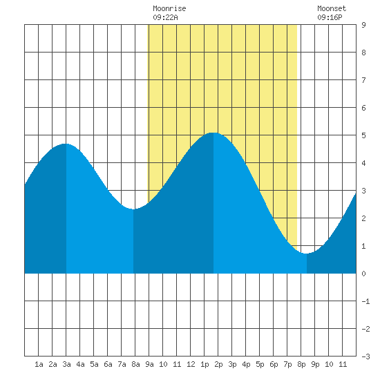 Usof Bay tide chart for Friday, February 28, 2025