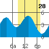 Usof Bay tide chart for Friday, February 28, 2025