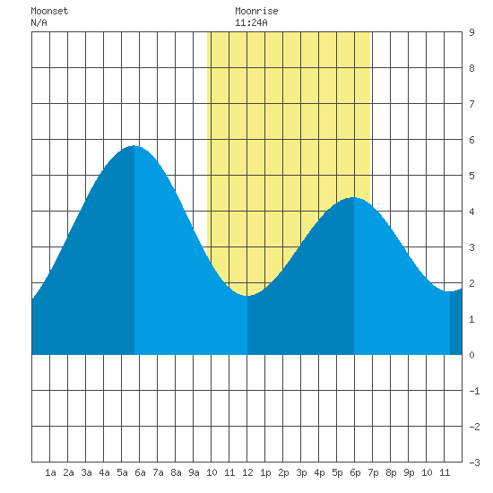 Usof Bay tide chart for Sunday, February 2, 2025