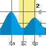 Usof Bay tide chart for Sunday, February 2, 2025