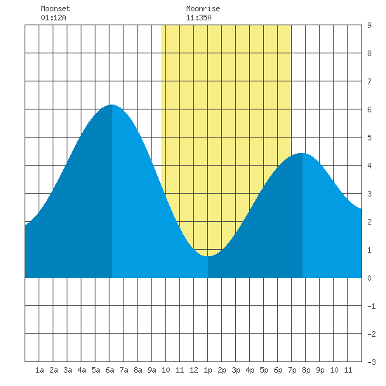 Usof Bay tide chart for Monday, February 3, 2025