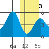 Usof Bay tide chart for Monday, February 3, 2025