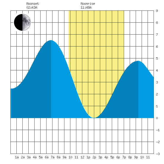 Usof Bay tide chart for Tuesday, February 4, 2025