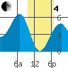 Usof Bay tide chart for Tuesday, February 4, 2025