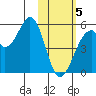 Usof Bay tide chart for Wednesday, February 5, 2025