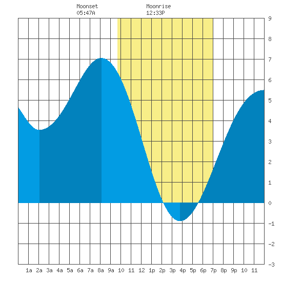 Usof Bay tide chart for Thursday, February 6, 2025