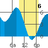 Usof Bay tide chart for Thursday, February 6, 2025