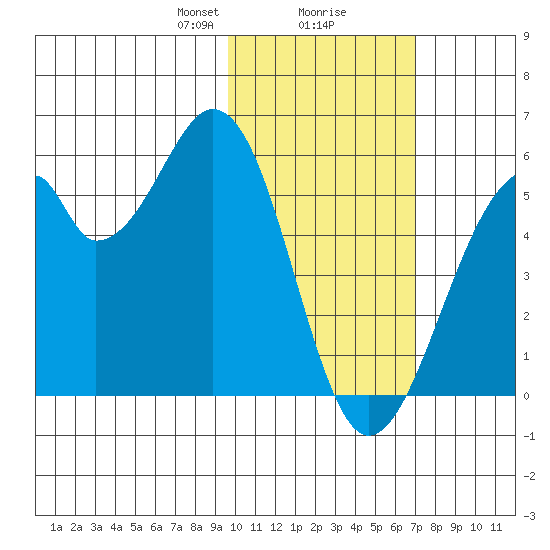 Usof Bay tide chart for Friday, February 7, 2025