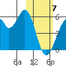 Usof Bay tide chart for Friday, February 7, 2025