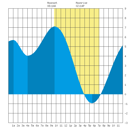 Usof Bay tide chart for Saturday, February 8, 2025