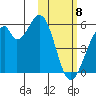 Usof Bay tide chart for Saturday, February 8, 2025