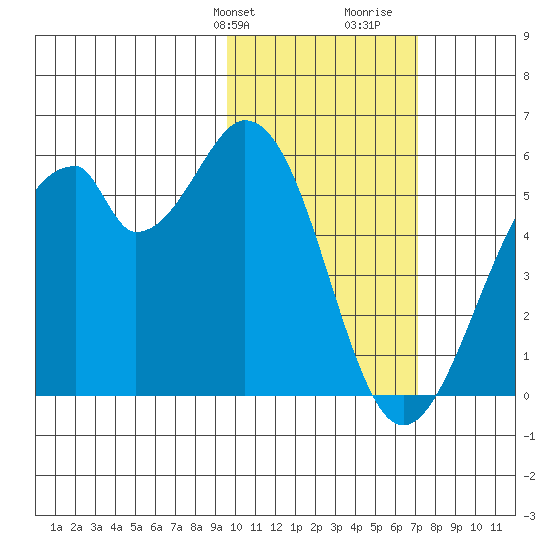 Usof Bay tide chart for Sunday, February 9, 2025