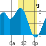 Usof Bay tide chart for Sunday, February 9, 2025
