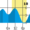 Usof Bay tide chart for Monday, March 10, 2025