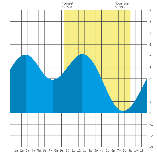 Usof Bay tide chart for Tuesday, March 11, 2025