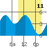 Usof Bay tide chart for Tuesday, March 11, 2025