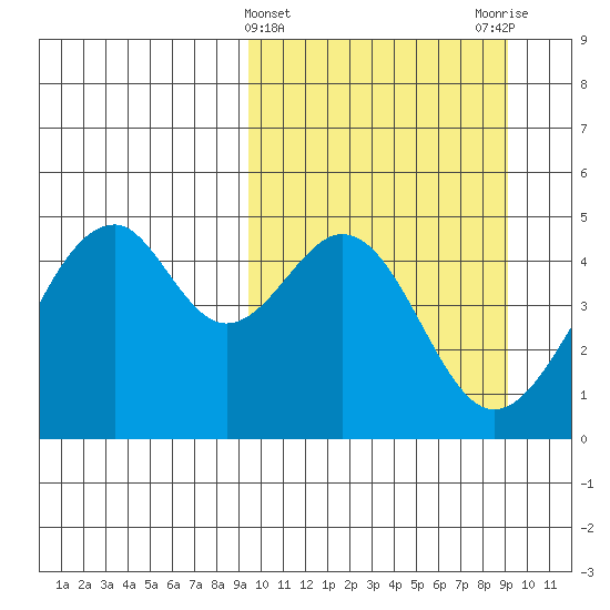 Usof Bay tide chart for Wednesday, March 12, 2025