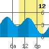 Usof Bay tide chart for Wednesday, March 12, 2025