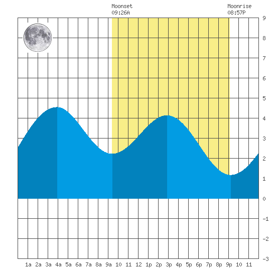 Usof Bay tide chart for Thursday, March 13, 2025