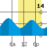 Usof Bay tide chart for Friday, March 14, 2025