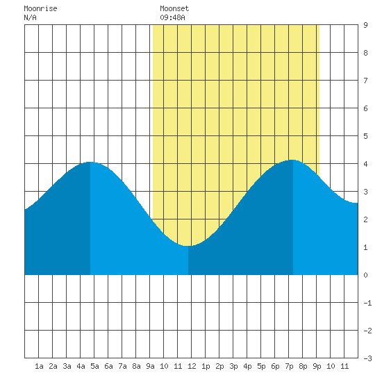 Usof Bay tide chart for Sunday, March 16, 2025