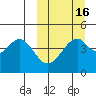 Usof Bay tide chart for Sunday, March 16, 2025