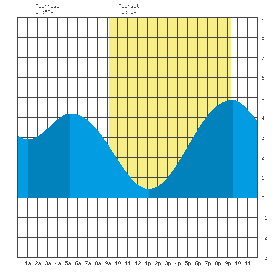 Usof Bay tide chart for Tuesday, March 18, 2025