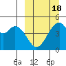 Usof Bay tide chart for Tuesday, March 18, 2025
