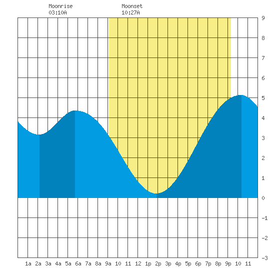 Usof Bay tide chart for Wednesday, March 19, 2025
