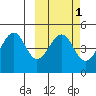 Usof Bay tide chart for Saturday, March 1, 2025