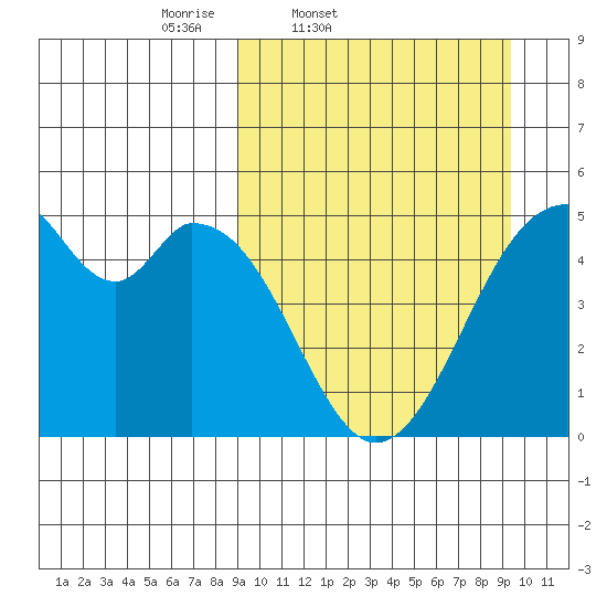 Usof Bay tide chart for Friday, March 21, 2025