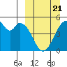 Usof Bay tide chart for Friday, March 21, 2025