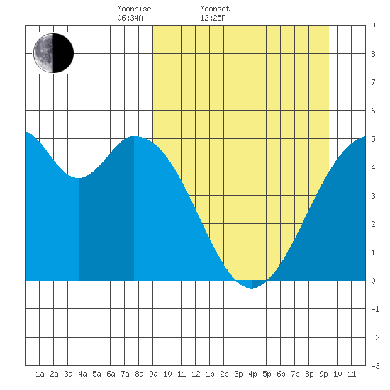 Usof Bay tide chart for Saturday, March 22, 2025