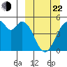 Usof Bay tide chart for Saturday, March 22, 2025