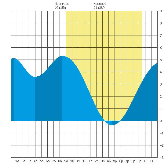 Usof Bay tide chart for Sunday, March 23, 2025