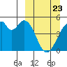 Usof Bay tide chart for Sunday, March 23, 2025