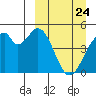 Usof Bay tide chart for Monday, March 24, 2025
