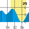 Usof Bay tide chart for Tuesday, March 25, 2025