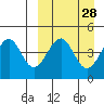 Usof Bay tide chart for Friday, March 28, 2025