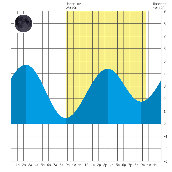 Usof Bay tide chart for Saturday, March 29, 2025