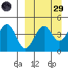 Usof Bay tide chart for Saturday, March 29, 2025