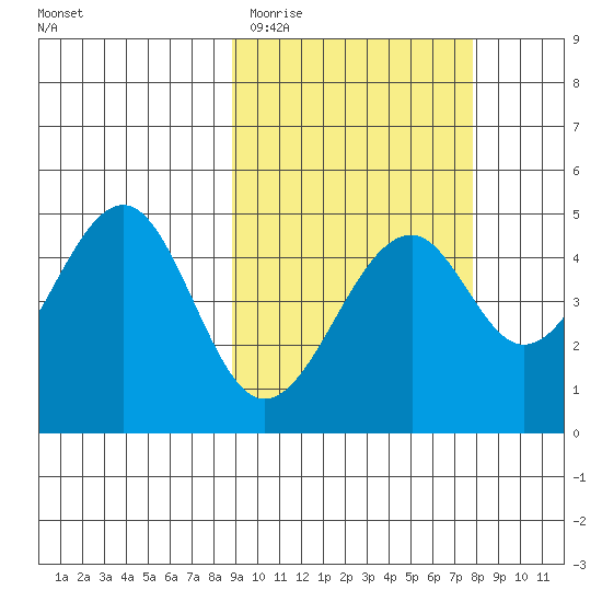 Usof Bay tide chart for Sunday, March 2, 2025