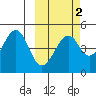 Usof Bay tide chart for Sunday, March 2, 2025