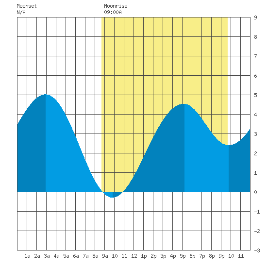 Usof Bay tide chart for Sunday, March 30, 2025