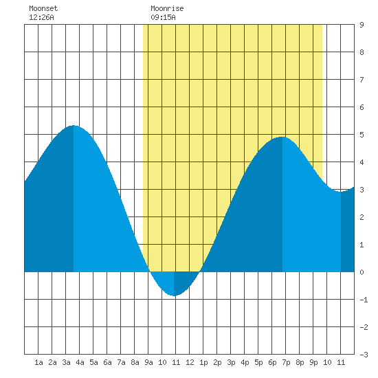 Usof Bay tide chart for Monday, March 31, 2025