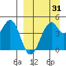 Usof Bay tide chart for Monday, March 31, 2025