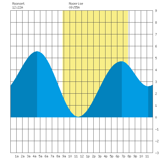 Usof Bay tide chart for Monday, March 3, 2025