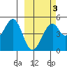 Usof Bay tide chart for Monday, March 3, 2025