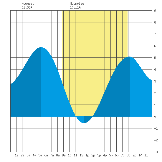 Usof Bay tide chart for Tuesday, March 4, 2025