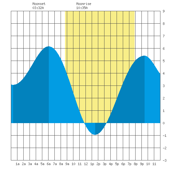 Usof Bay tide chart for Wednesday, March 5, 2025